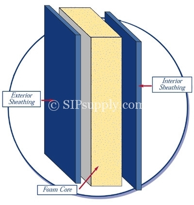 Greenix structural insulated panels